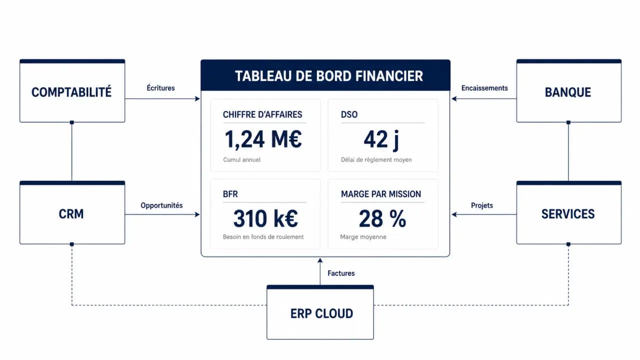 Optimiser la gestion financière et digitale de votre entreprise de services avec un tableau de bord et des flux automatisés