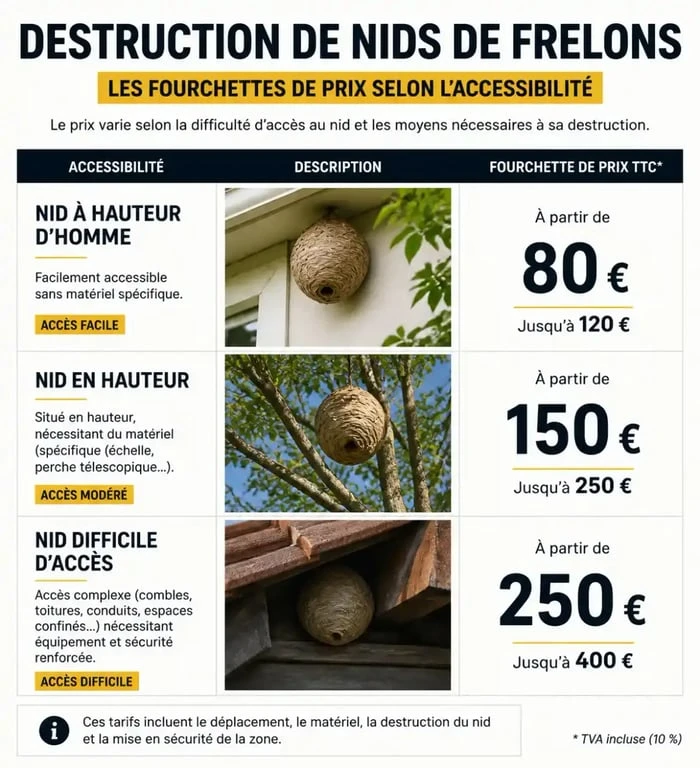 Tableau des prix de destruction de nid de frelon par type d'intervention